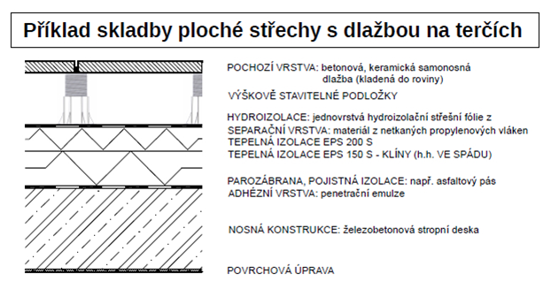 pokládka 2cm venkovní dlažby nad obytnou prostorou